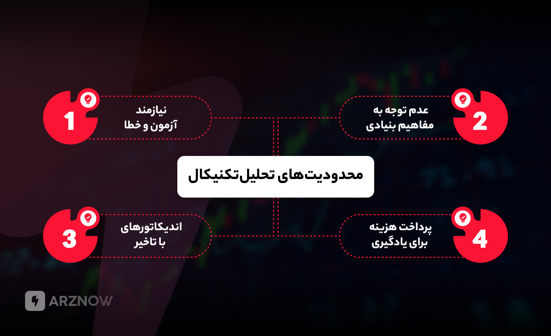 محدودیت تحلیل تکنیکال