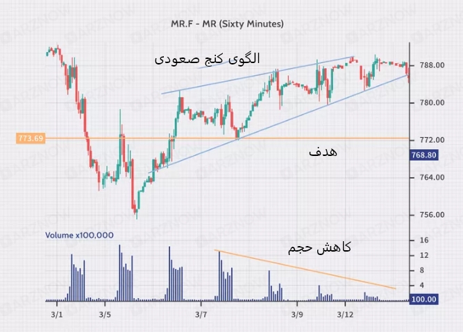 الگوی کنج افزایشی