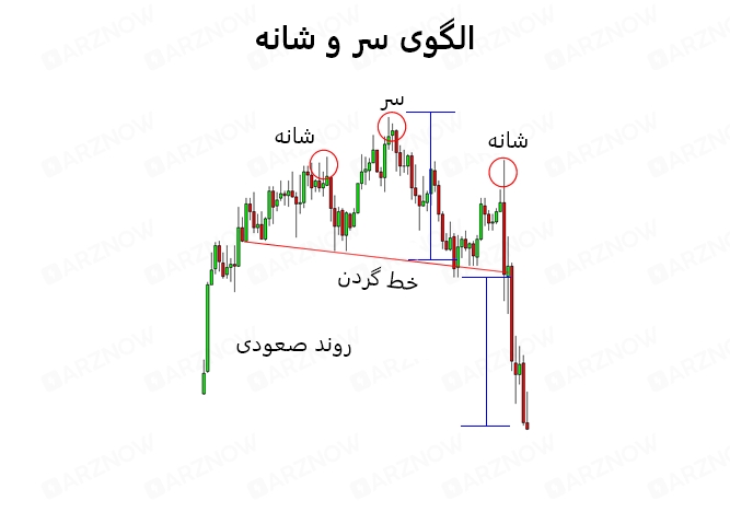 الگوی سرو شانه ریزشی