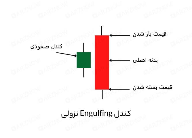 الگوی انگالفینگ نزولی
