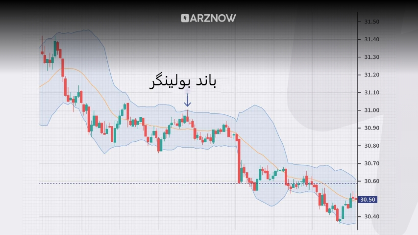 اندیکاتور باند بولینگر