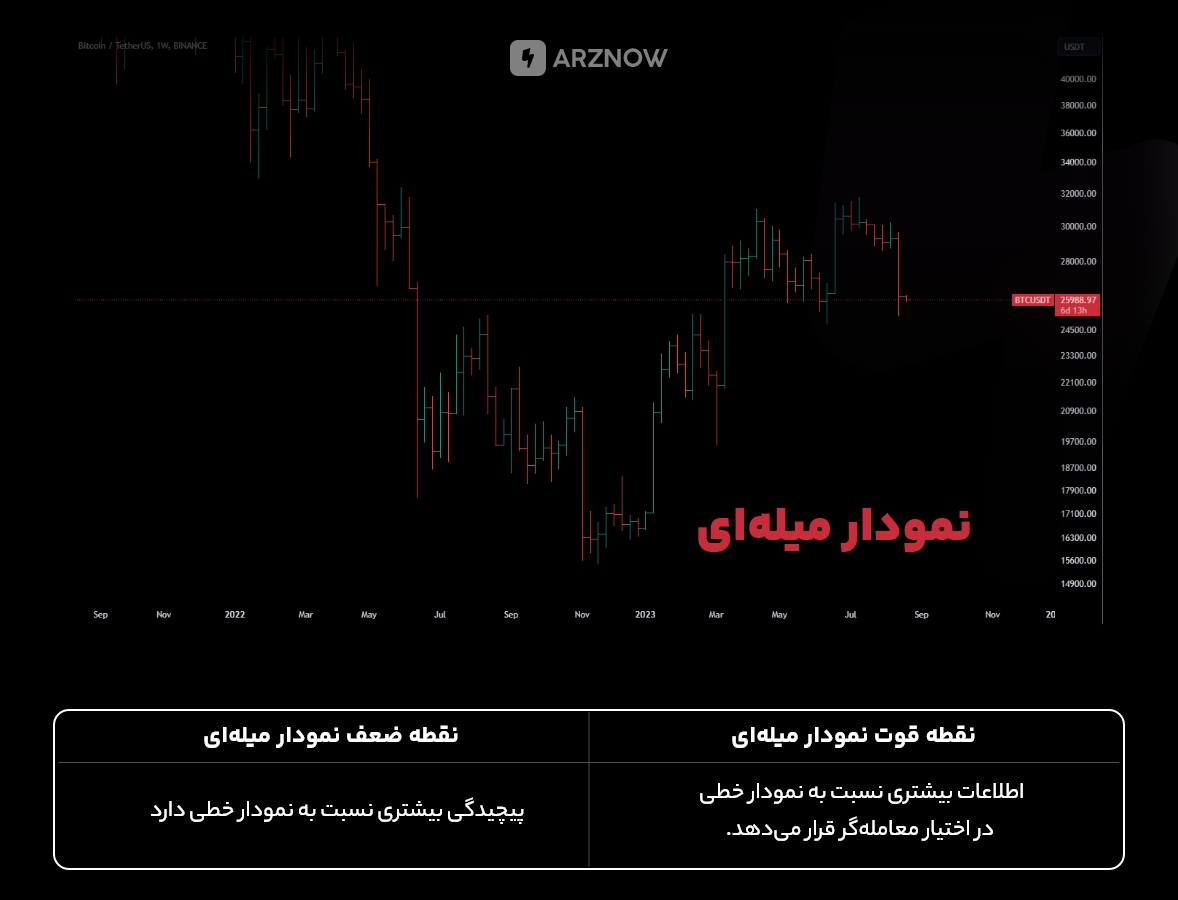نمودار میله‌ای