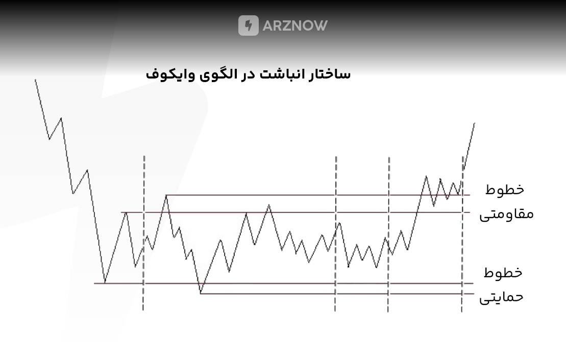 Wyckoff- support & Resistance