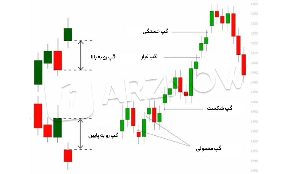 انواع گپ قیمتی