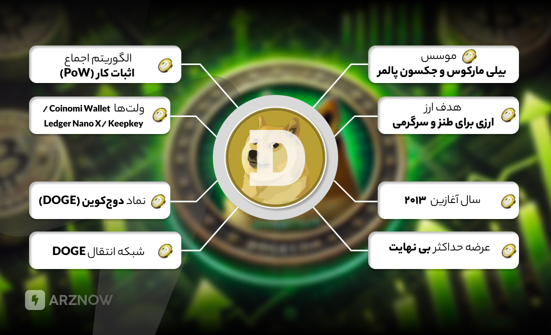 تاریخچه ارز دیجیتال دوج