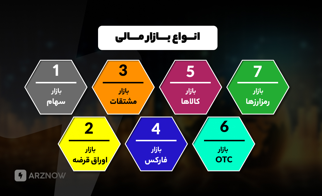 انواع بازار مالی