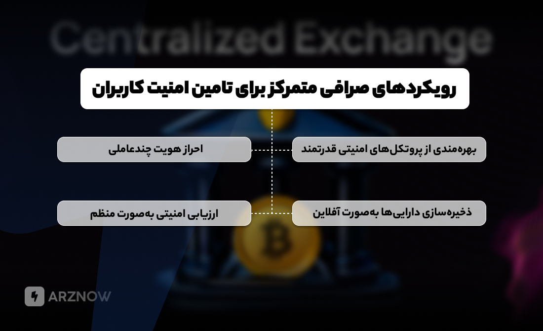 تامین امنیت در صرافی متمرکز