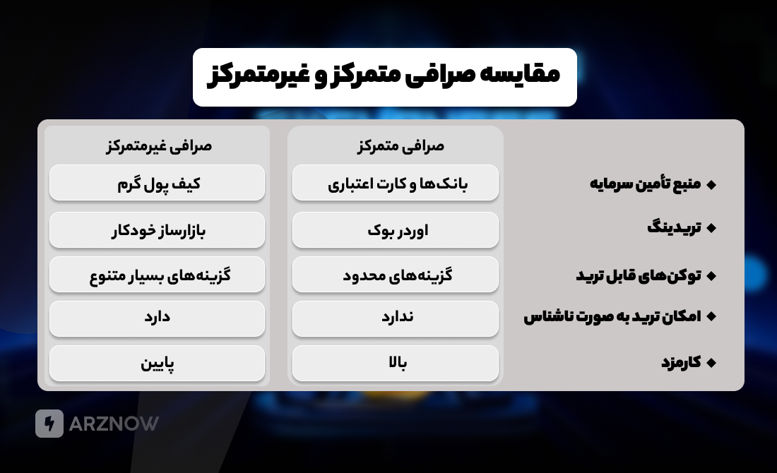 مقایسه صرافی متمرکز و غیرمتمرکز