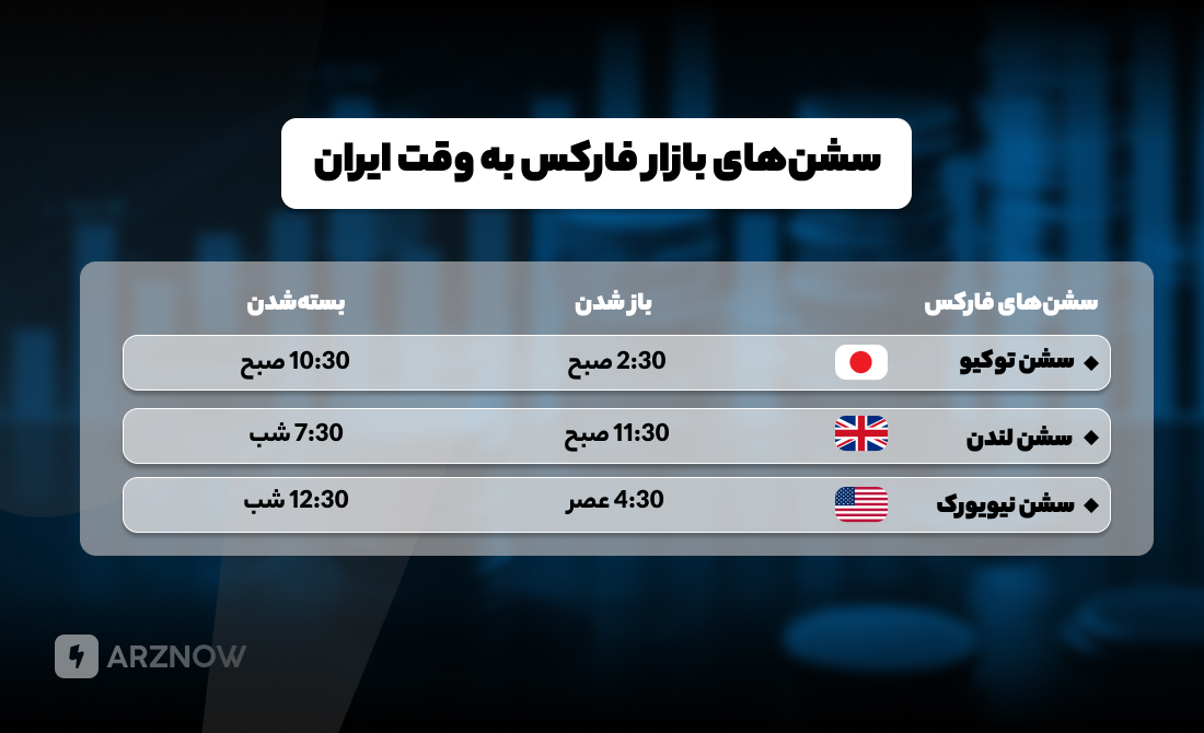 سشن های بازار فارکس به وقت ایران