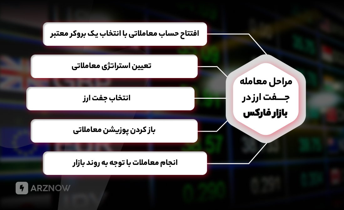 معامله جفت ارز در بازار فارکس