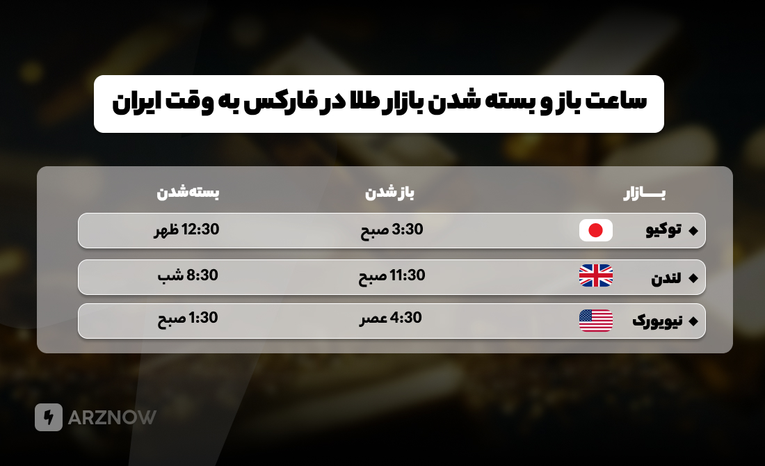 سشن بازار طلا در فارکس