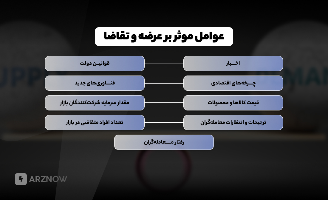 عوامل موثر در عرضه و تقاضا