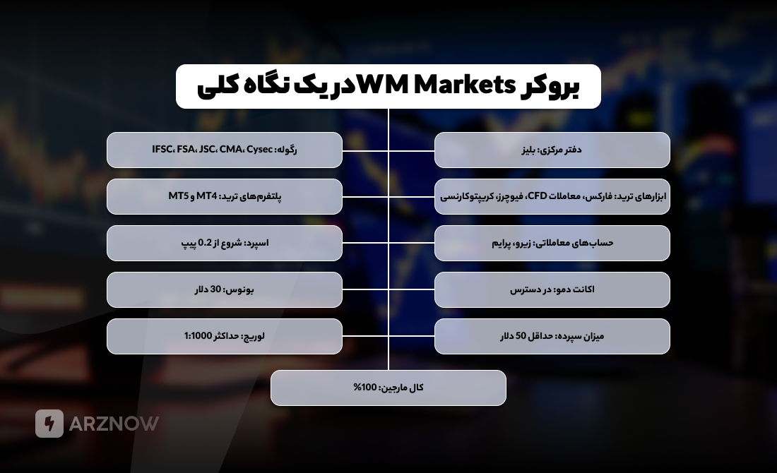 درباره بروکر دبلیو ام مارکتس