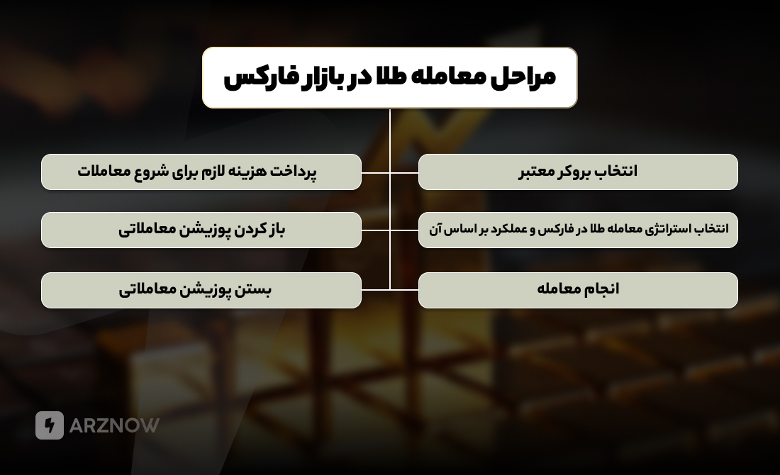 مراحل معامله طلا در بازار فارکس