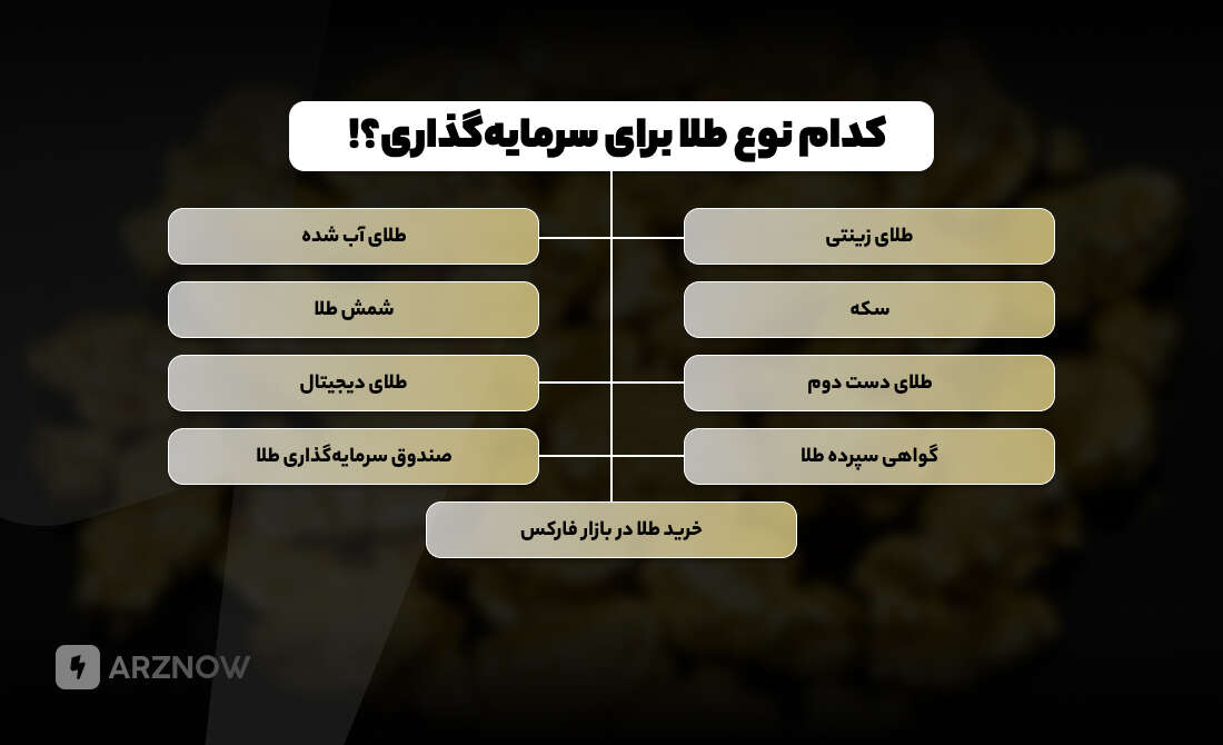 کدام نوع طلا برای سرمایه گذاری