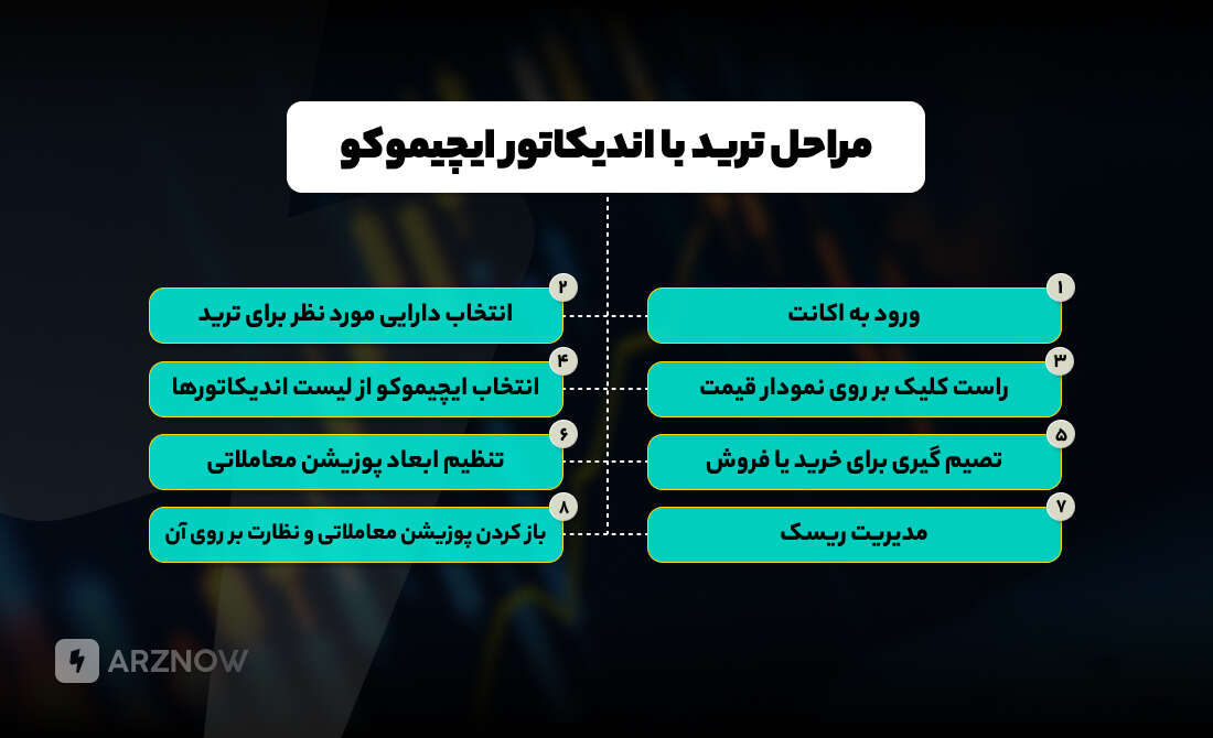 مراحل ترید با اندیکاتور ایچیموکو