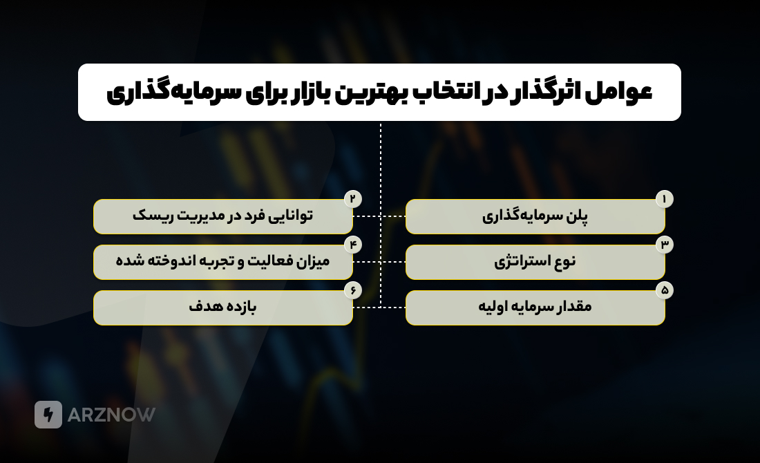 بهترین بازار برای سرمایه گذاری