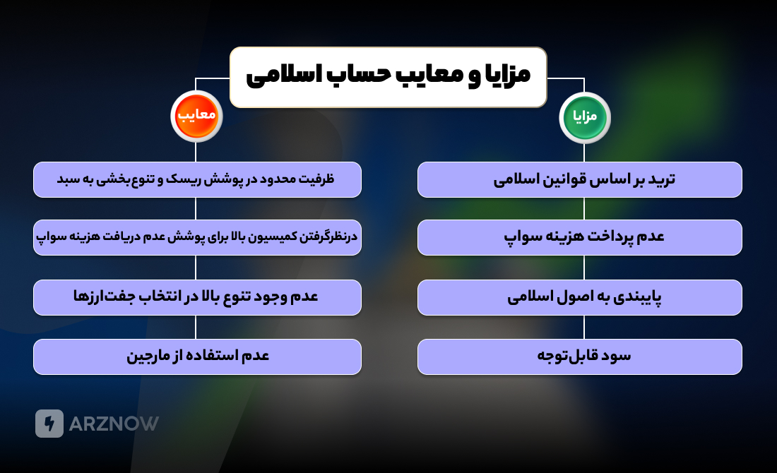 مزایا و معایب حساب اسلامی