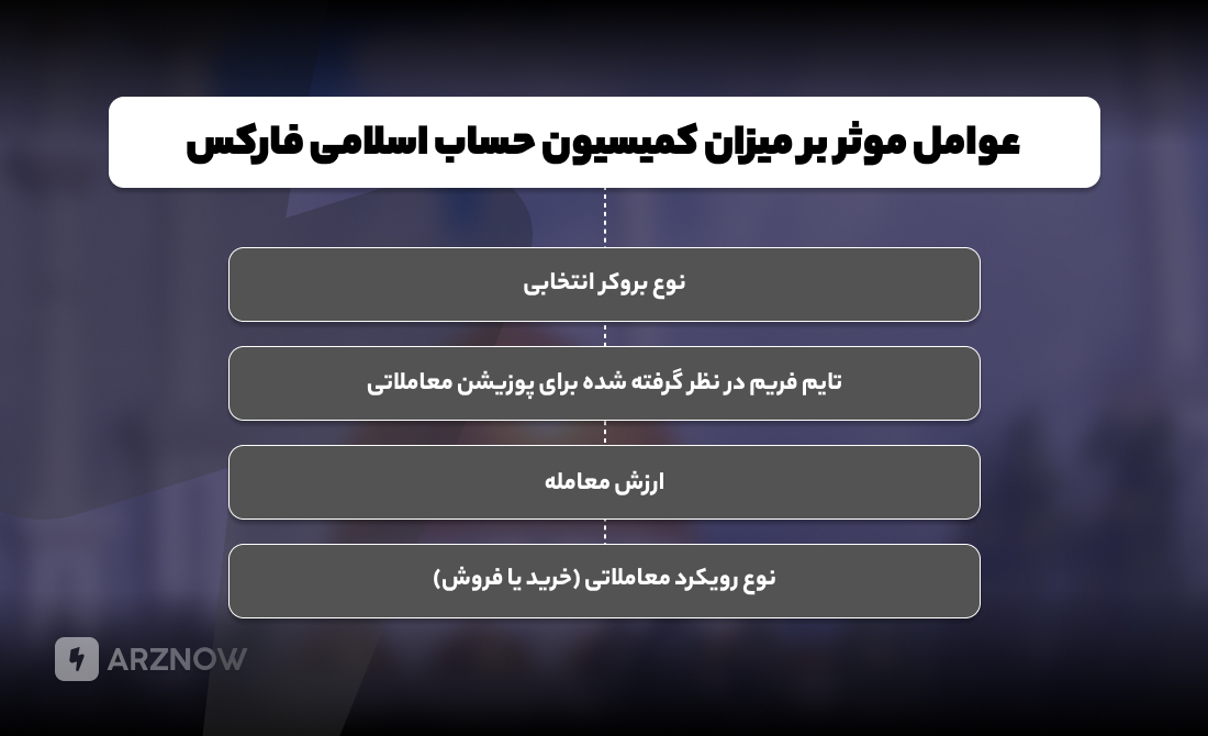 کمیسیون حساب اسلامی فارکس