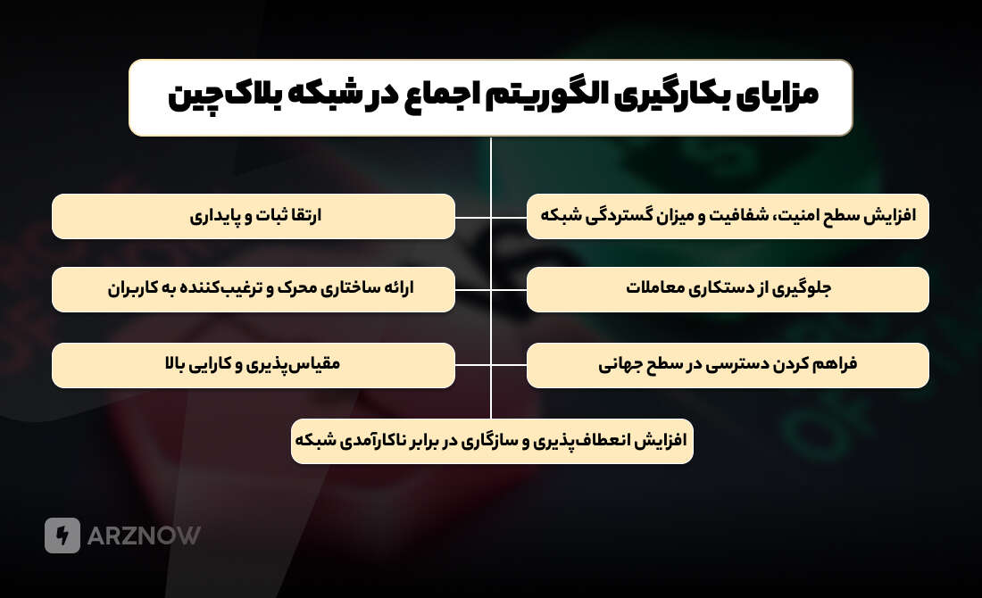 مزایای استفاده از الگوریتم اجماع 