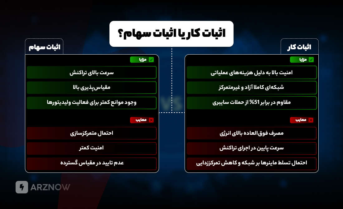اثبات کار یا اثبات سهام؟