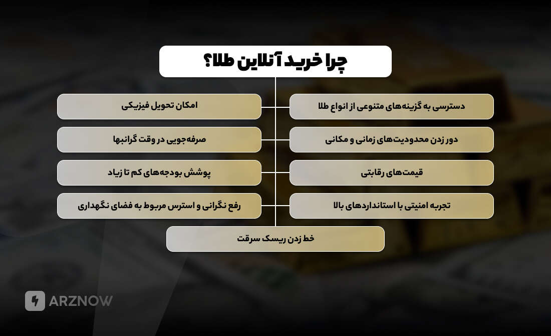 چرا خرید آنلاین طلا