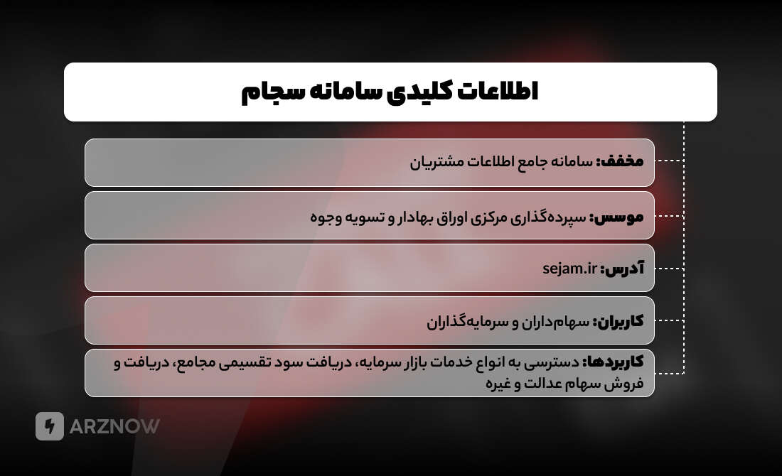 اطلاعات در مورد سامانه سجام