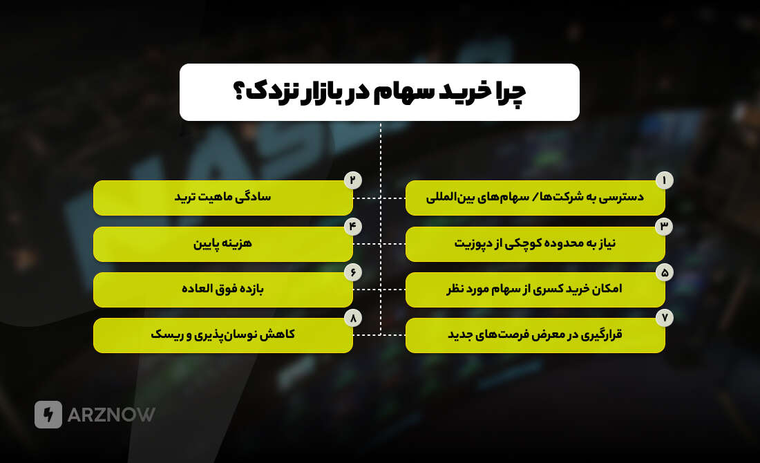 خرید سهام از نزدک