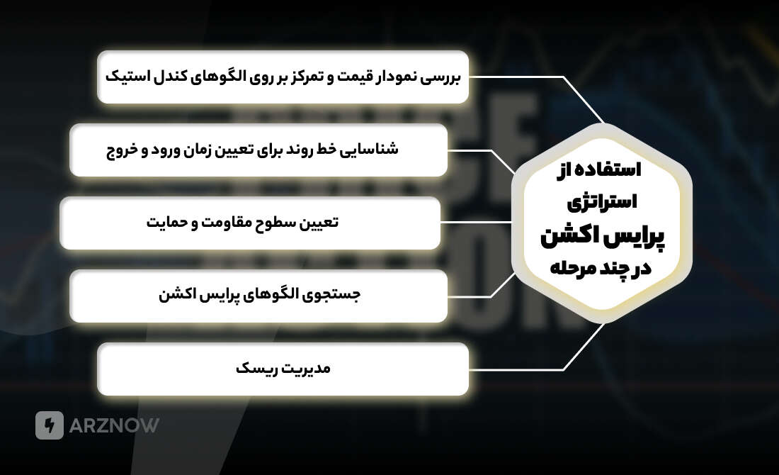 استراتژی پرایس اکشن