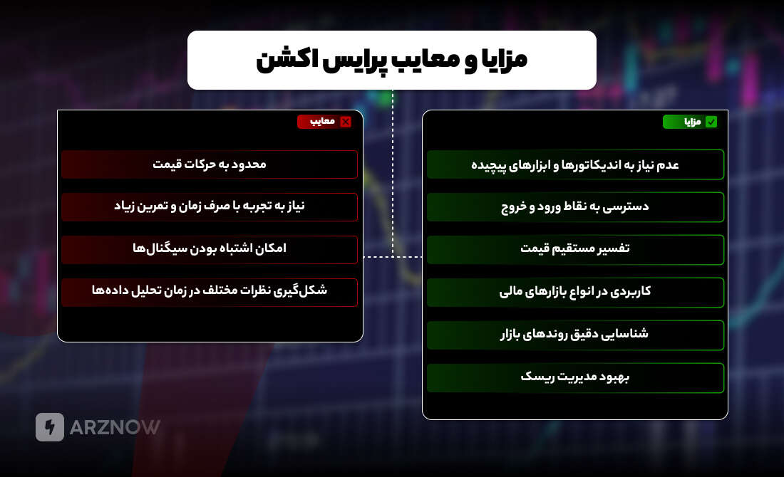 مزایا و معایب پرایس اکشن