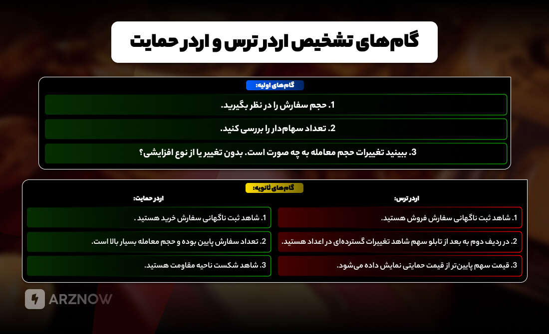 تشخیص اردر ترس و اردر حمایت
