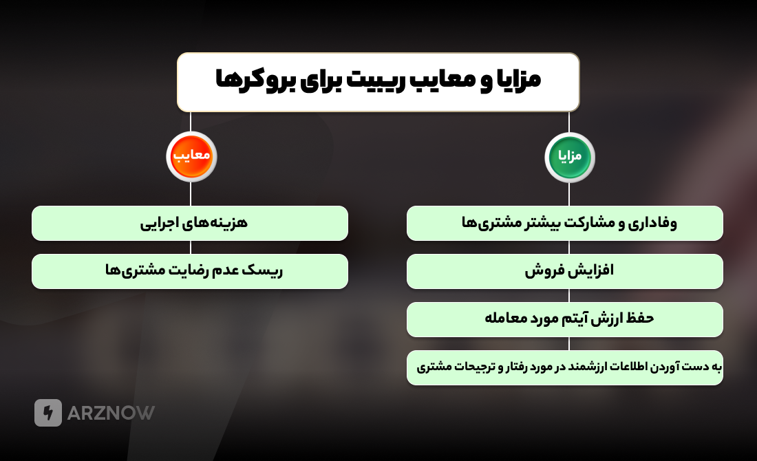 مزایا و معایب ریبیت برای بروکرها