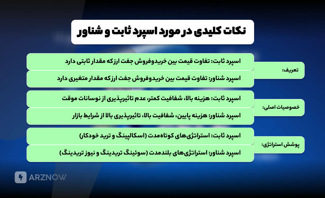 نکات کلیدی در مورد اسپرد ثابت و شناور
