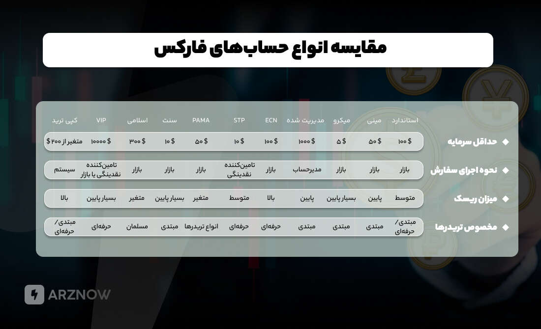حساب های فارکس