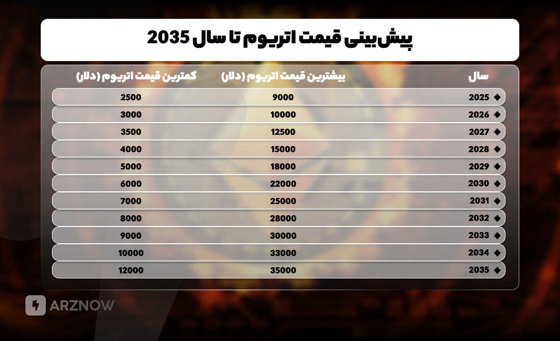 قیمت اتریوم تا سال ۲۰۳۵