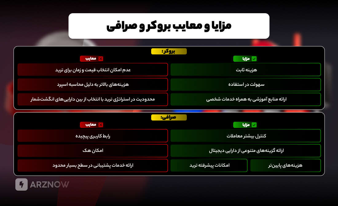 مزایا و معایب بروکر و صرافی