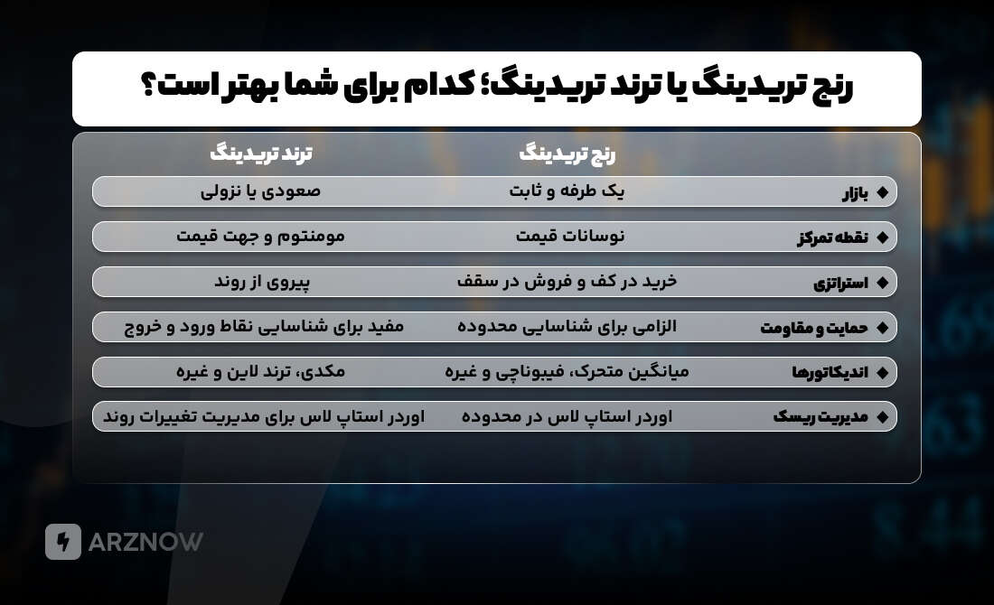 رنج تریدینگ یا ترند تریدینگ