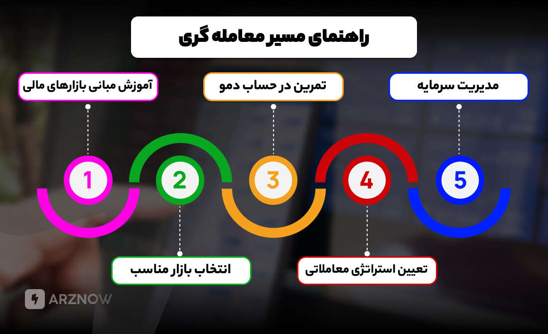 راهنمای مسیر معامله‌گری و ترید
