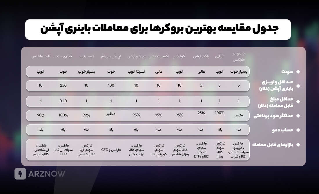 مقایسه بهترین بروکرها برای معاملات باینری آپشن