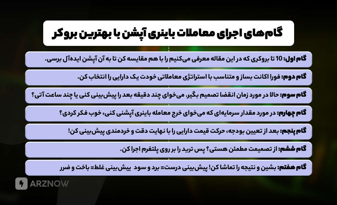 اجرای معاملات باینری آپشن با بهترین بروکرها