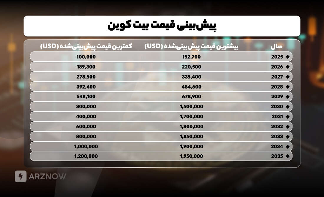 قیمت بیت کوین تا سال ۲۰۳۵