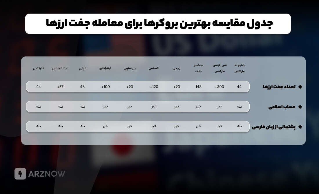 مقایسه بهترین بروکرها برای معامله جفت ارزها