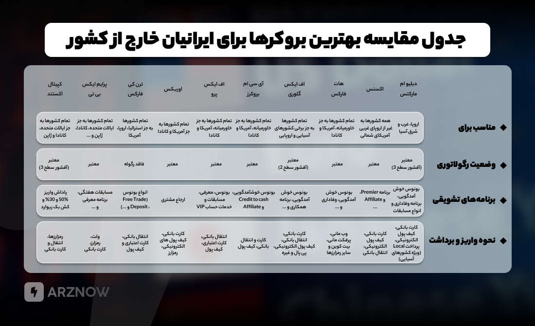 مقایسه بهترین بروکر برای ایرانیان خارج از کشور
