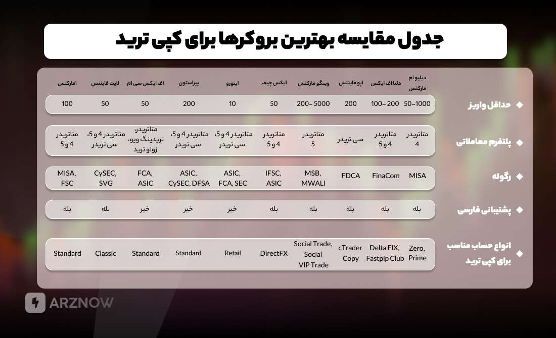 مقایسه بروکرها برای کپی تریدینگ