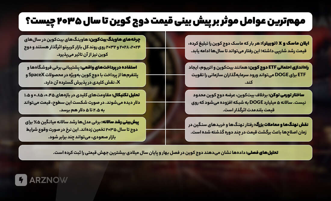 عوامل موثر بر پیش بینی قیمت دوج کوین