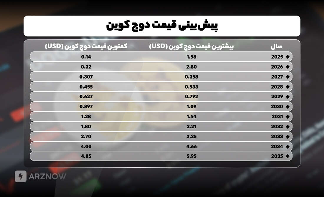 پیش بینی قیمت دوج کوین تا ۲۰۳۵
