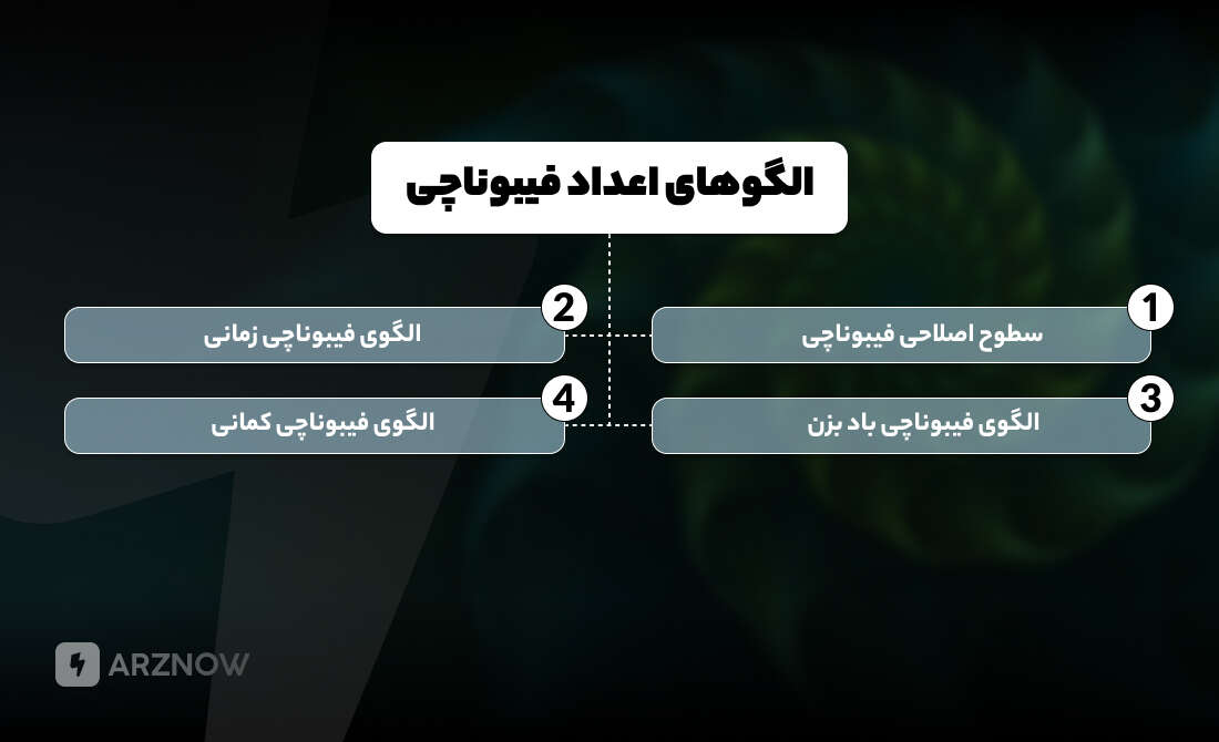 الگوهای فیبوناچی