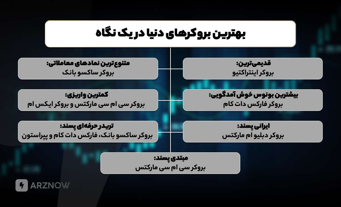 بهترین بروکرهای دنیا