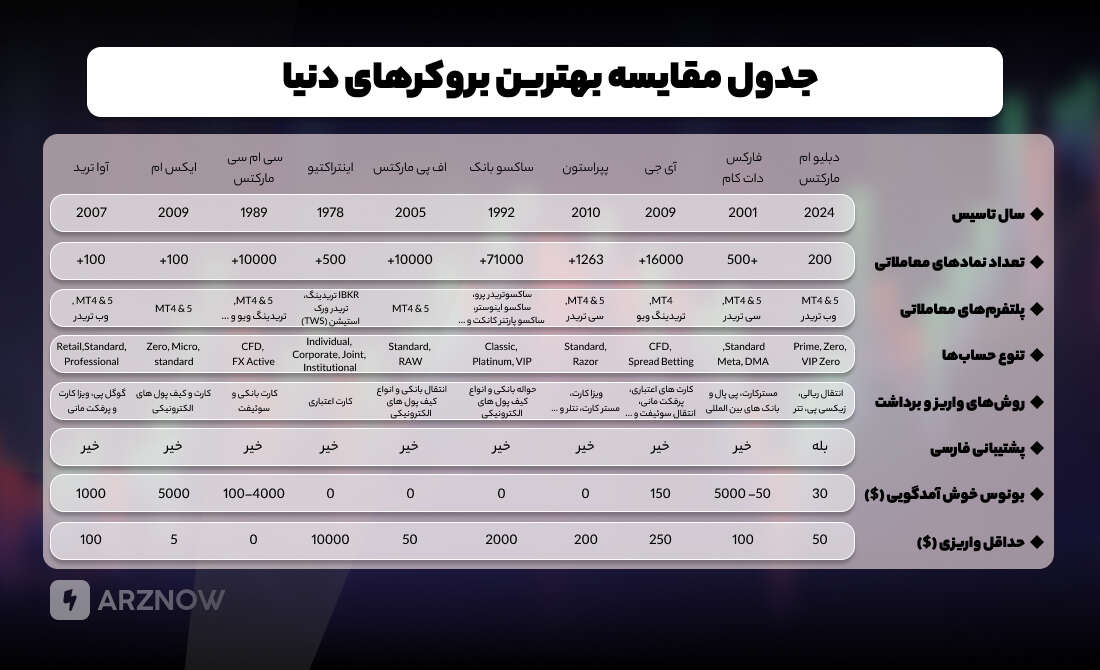 جدول مقایسه بهترین بروکرهای دنیا