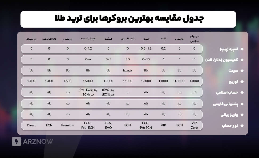 مقایسه بهترین بروکرها برای ترید طلا